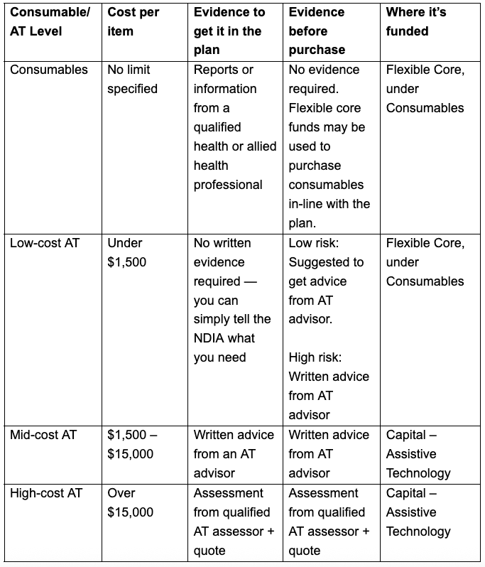 NDIS funding table for consumables and assistive technology (AT). Consumables: no cost limit, flexible core funding. Low-cost AT (under $1,500): evidence depend on levels of risk, core funding. Mid-cost AT ($1,500–$15,000): AT advisor advice required, capital funding. High-cost AT (over $15,000): assessor report and quote required, capital funding.