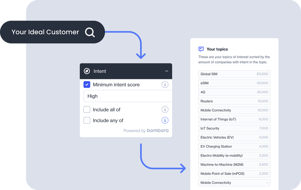 Earlier development conversations with prospects ready to buy.