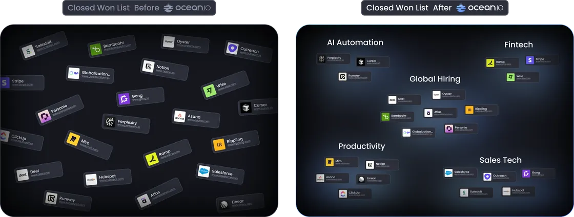 Comparison of two lists titled "Closed Won List: Before" and "Closed Won List After Ocean.io," highlighting various tech companies being organized.