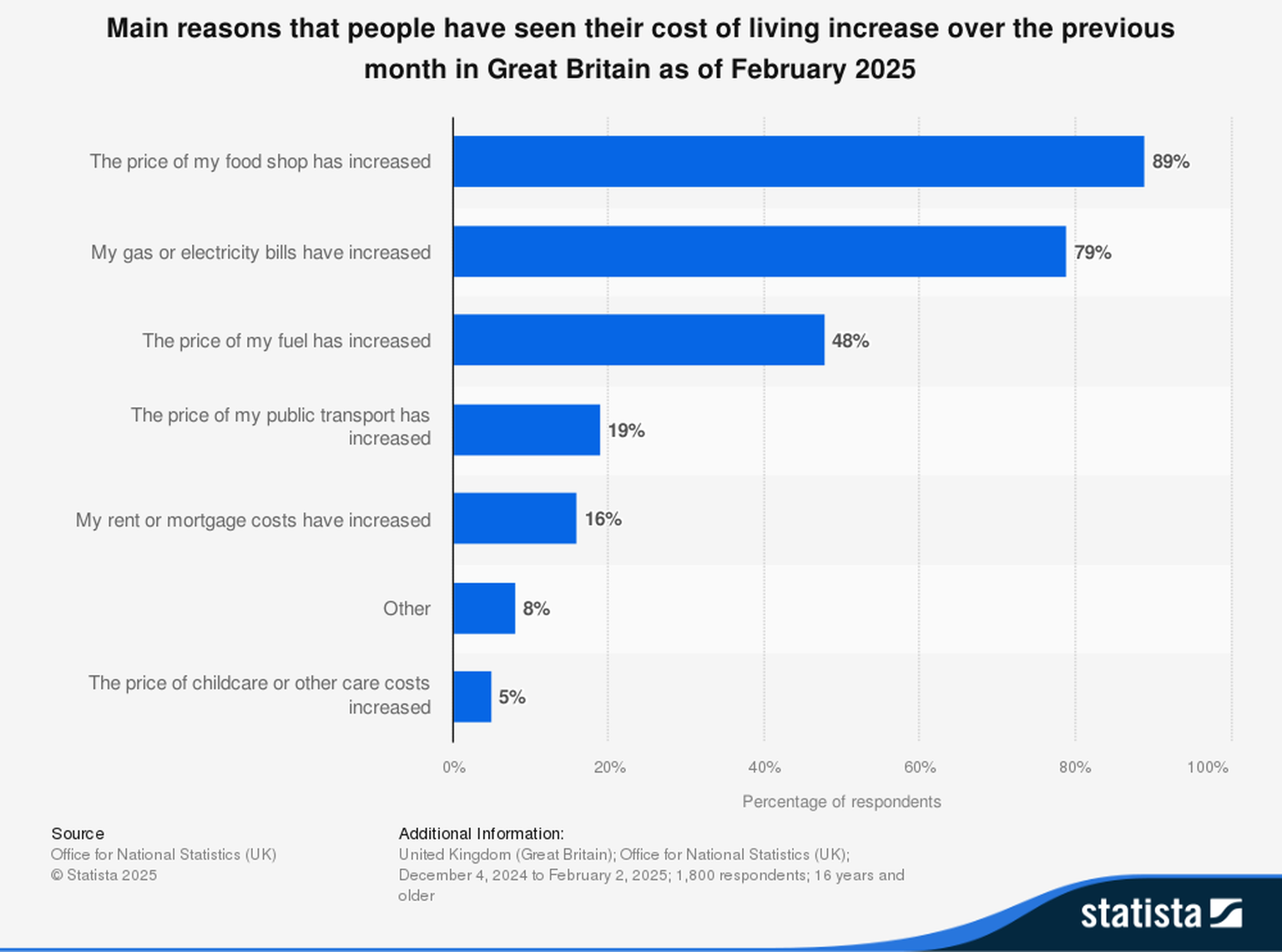 statistic_id1304937_main-reasons-that-people-have-seen-their-cost-of-living-increase-great-britain-2025