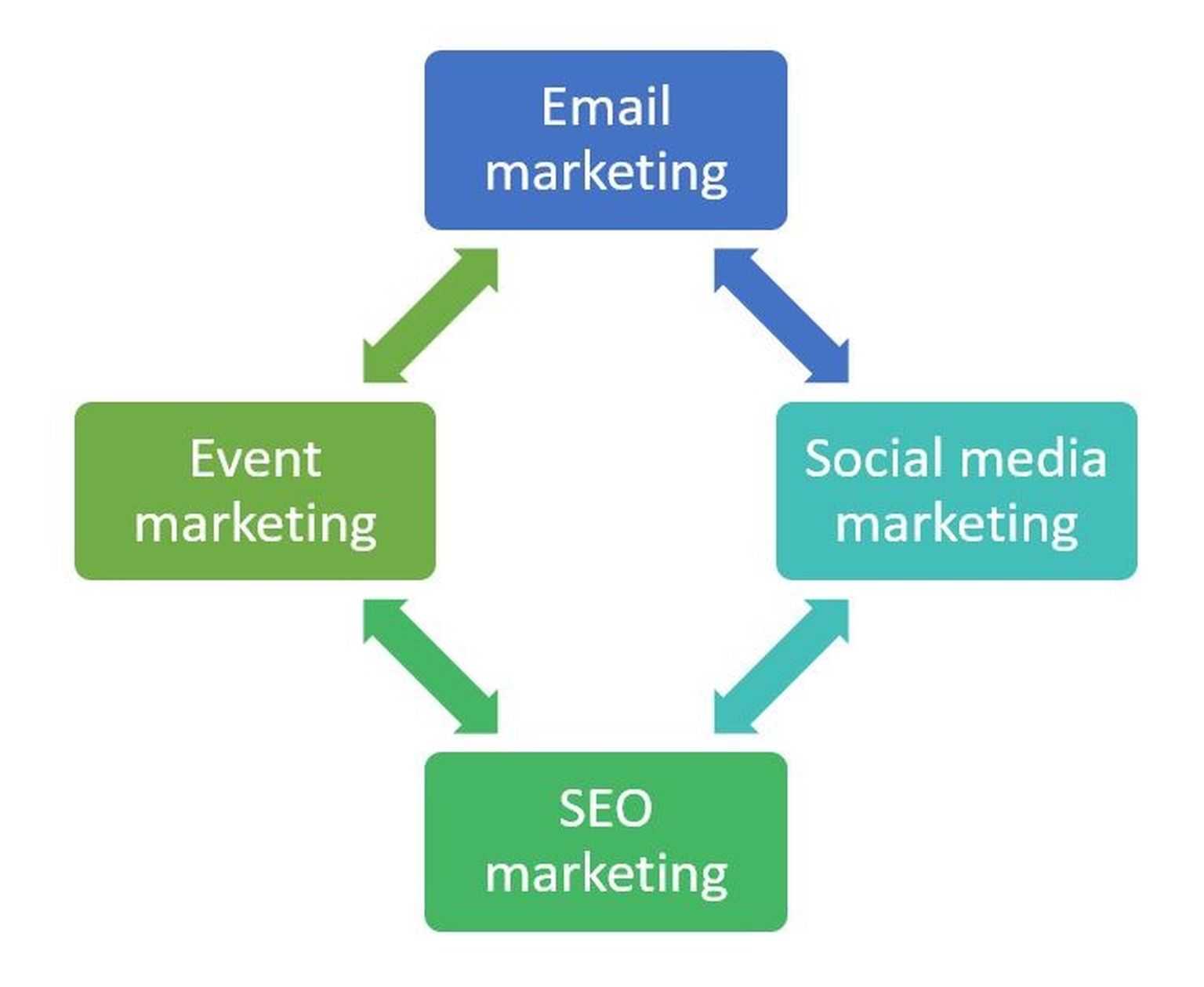 Four types of marketing