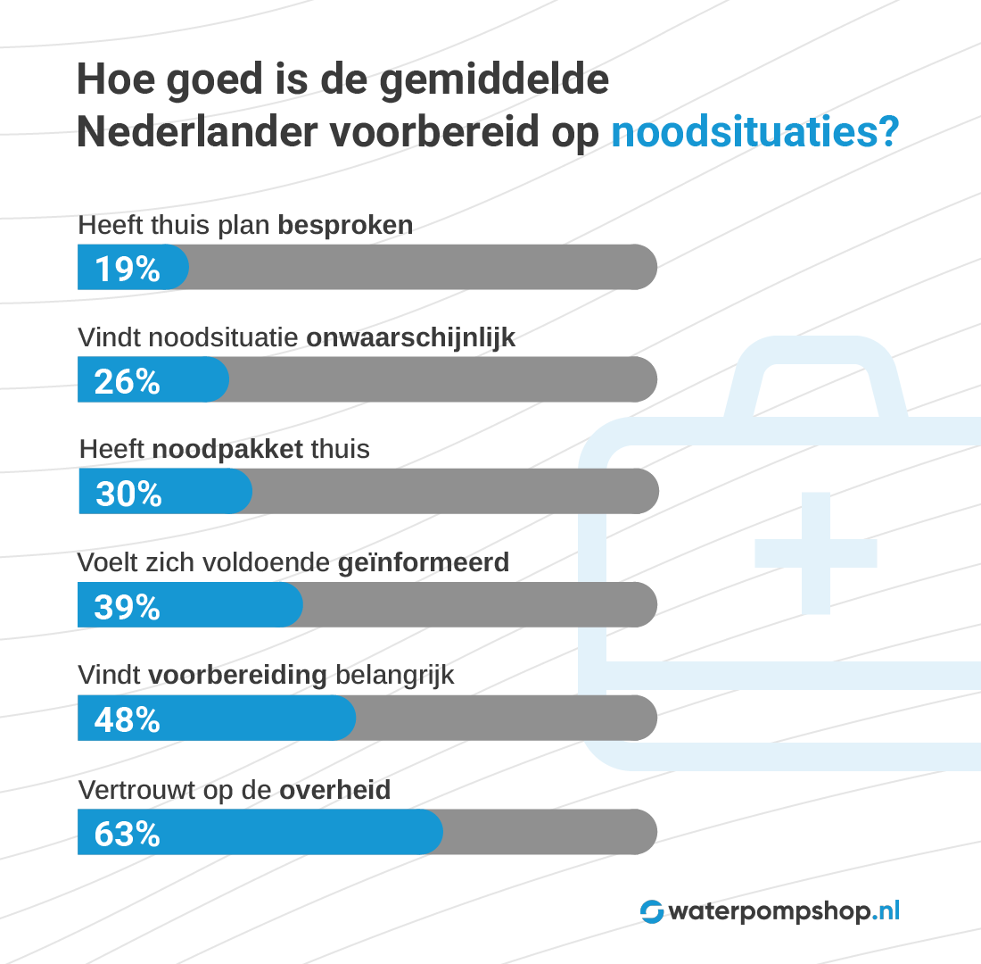 Staafdiagram in het Nederlands dat de Nederlandse paraatheid voor noodsituaties weergeeft: 19% heeft plannen besproken, 26% acht noodsituaties onwaarschijnlijk, 30% heeft noodpakketten, 39% voelt zich goed geïnformeerd.