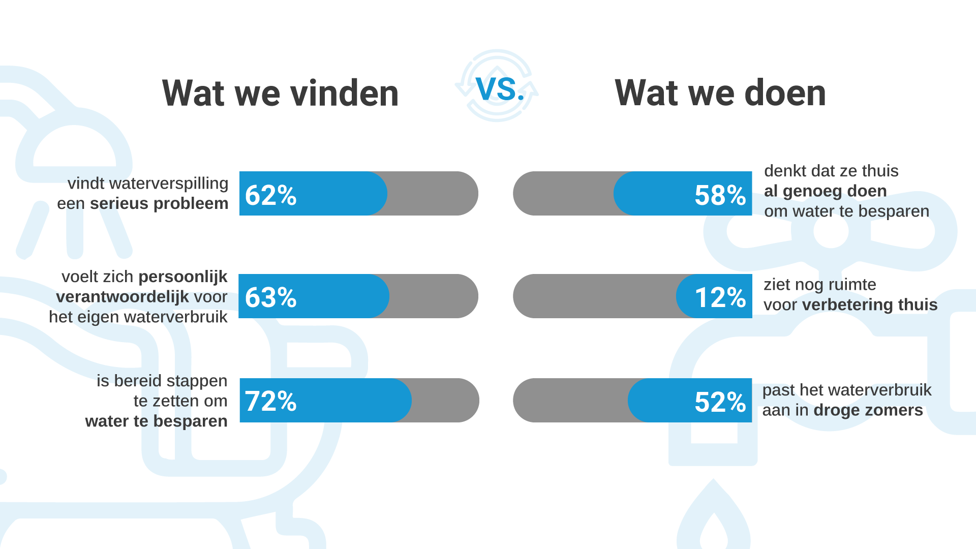 Infographic met onderzoeksresultaten: “Wat we vinden” versus “Wat we doen.” De percentages laten de verschillen zien tussen de houding ten opzichte van waterbesparing en de daadwerkelijke acties.