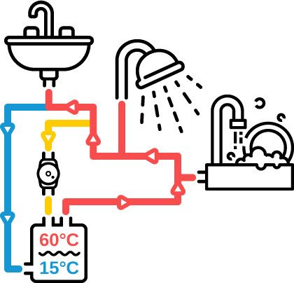 werking circulatiepomp warm water retourleiding