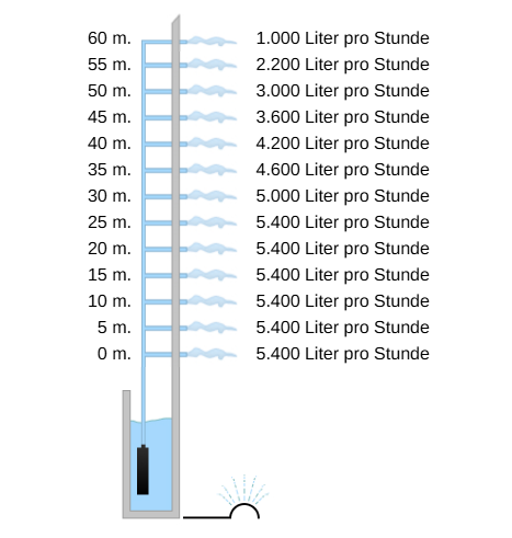 Was bedeutet Förderhöhe und Förderleistung bei einer Pumpe?