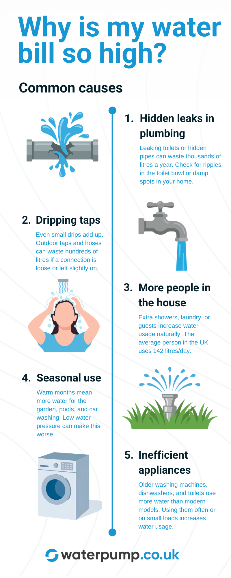Why is my water bill so high? Causes and how to reduce it Waterpump.co.uk