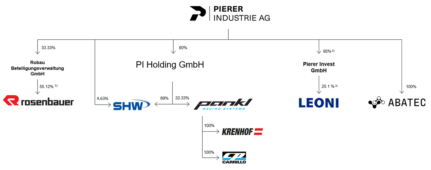 Group structure Pierer Industrie AG, simplified presentation as of July 1, 2026