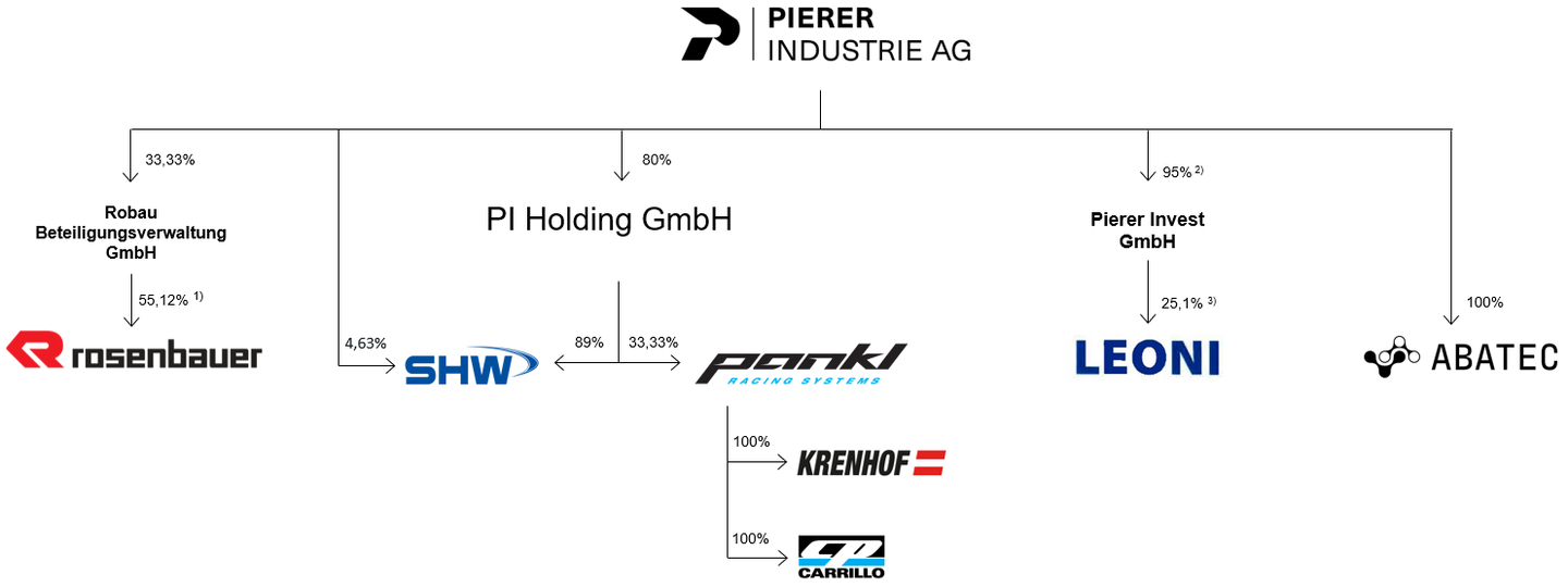 Konzernstruktur Pierer Industrie AG, Vereinfachte Darstellung 31. Mai 2026