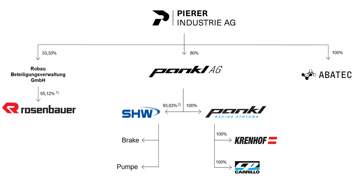 Group structure, Pierer Industrie AG as of December 2025
