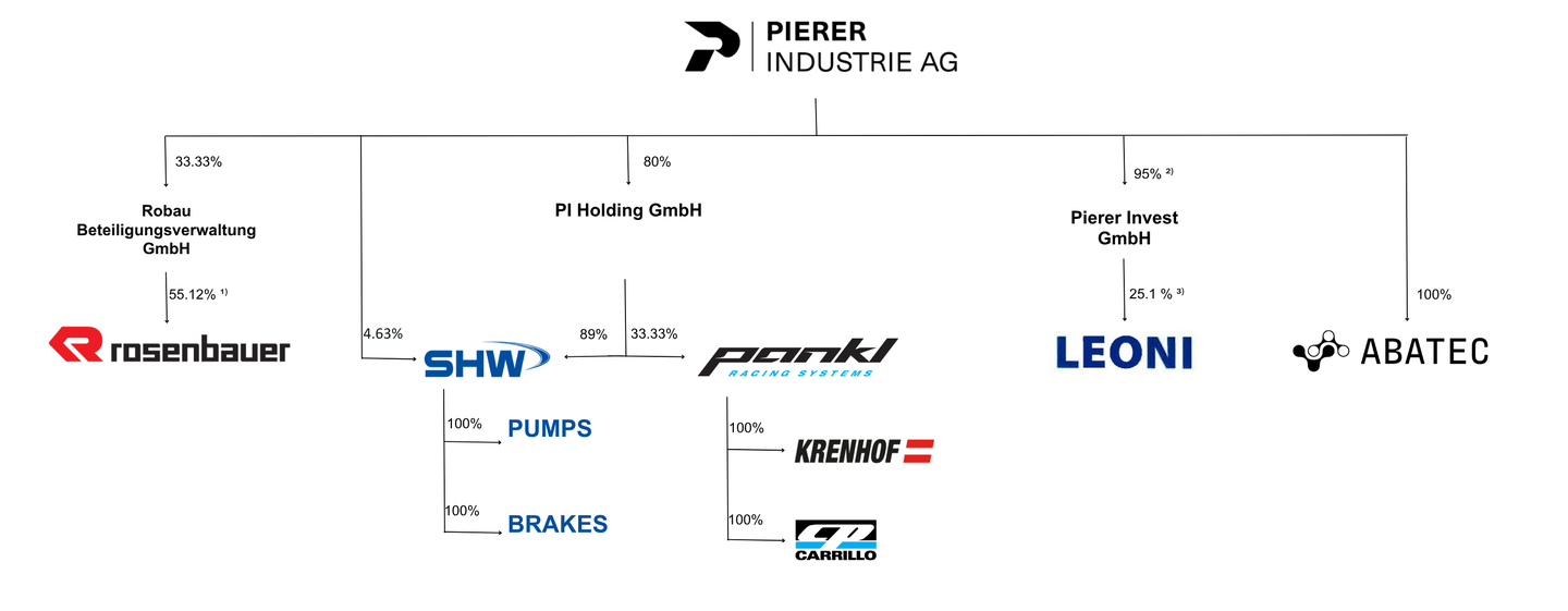 Group structure Pierer Industrie AG, simplified presentation as of October 2026