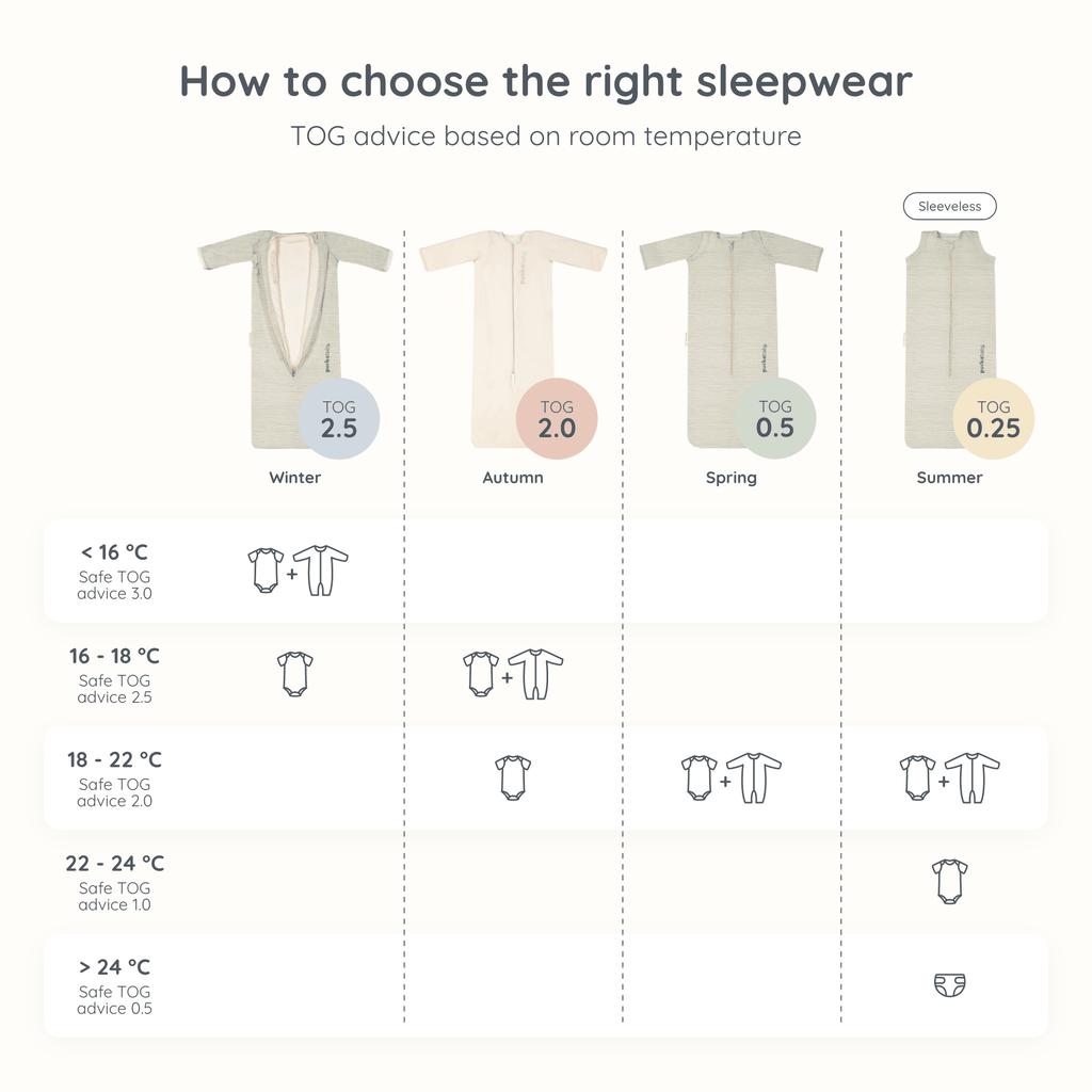 Baby sleepwear TOG guide for different room temperatures, showing recommended clothing and sleeping bags (Tencel, Cotton, Teddy) for safe sleep. Includes TOG ratings from 0.25 to 2.5 and outfit combinations for temperatures ranging from below 16°C to 27°C.