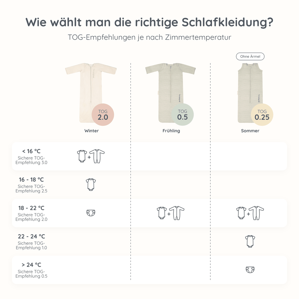 Guidelines for choosing sleepwear based on room temperature, showing TOG ratings: 2.0 for winter, 0.5 for spring, and 0.25 for summer.