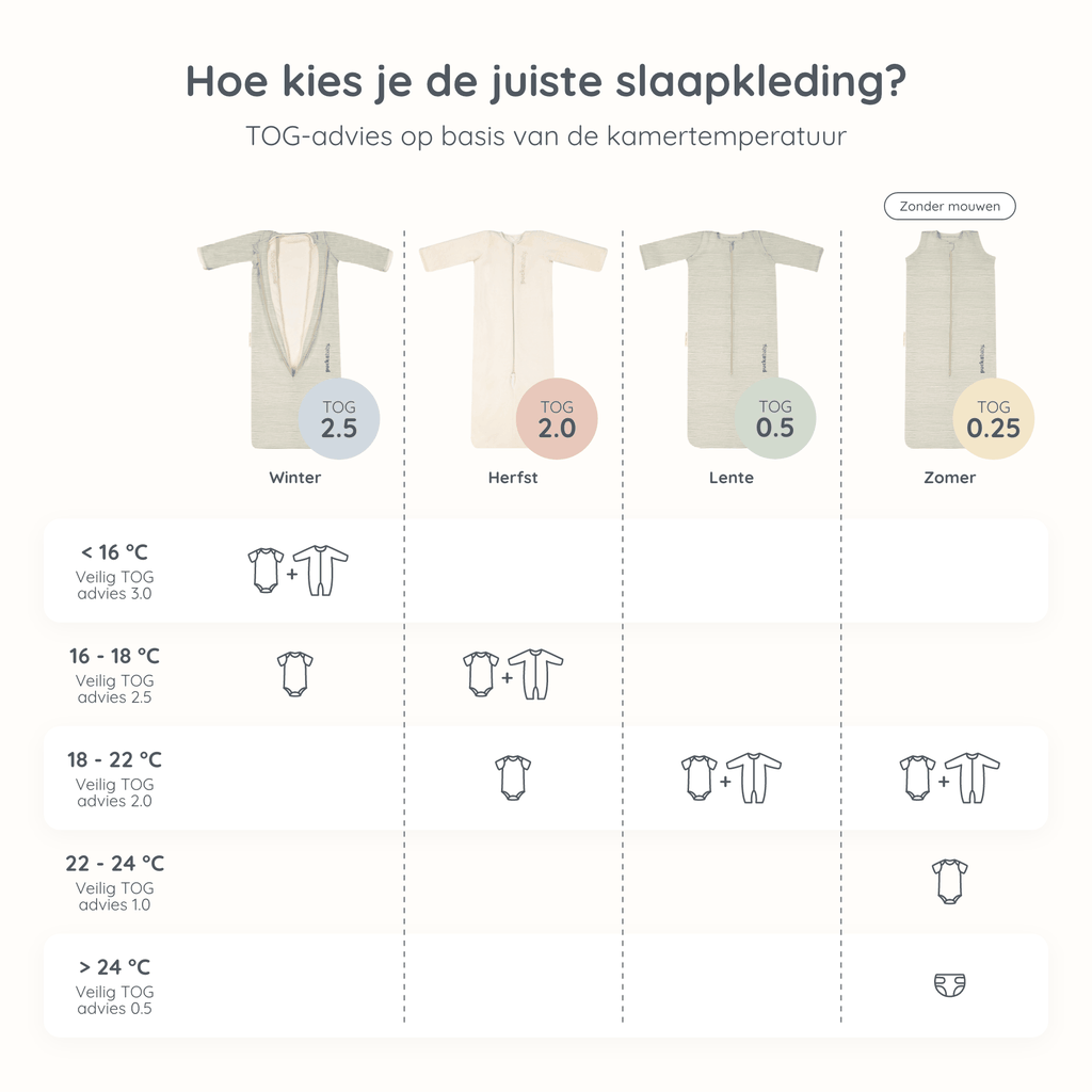 TOG-gids voor babyslaapgoed voor verschillende kamertemperaturen, met aanbevolen kleding en slaapzakken voor veilig slapen. Inclusief TOG-classificaties van 0,25 tot 2,5 en outfitcombinaties voor temperaturen van minder dan 16°C tot 27°C.