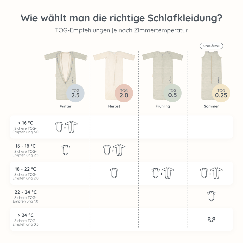 TOG-Leitfaden für Babyschlafbekleidung für verschiedene Raumtemperaturen mit Empfehlungen für Kleidung und Schlafsäcke  Enthält TOG-Einstufungen von 0,25 bis 2,5 und Outfit-Kombinationen für Temperaturen von unter 16°C bis 27°C.