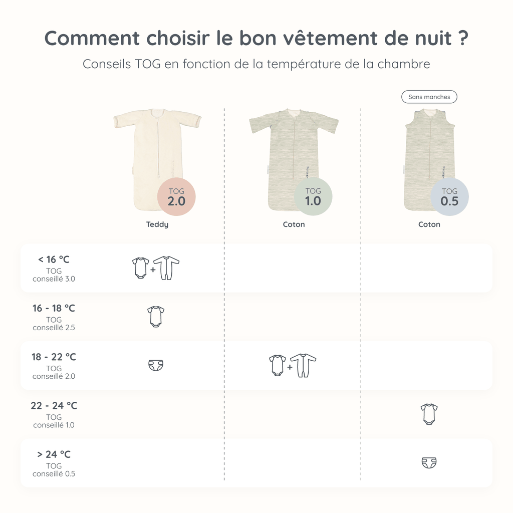 Guide TOG des vêtements de nuit pour bébés pour différentes températures ambiantes, indiquant les vêtements et les sacs de couchage recommandés (Coton, Teddy) pour un sommeil en toute sécurité. Inclut les indices TOG de 0,5 à 2,0 et des combinaisons de vêtements pour des températures allant de moins de 16°C à 27°C.
