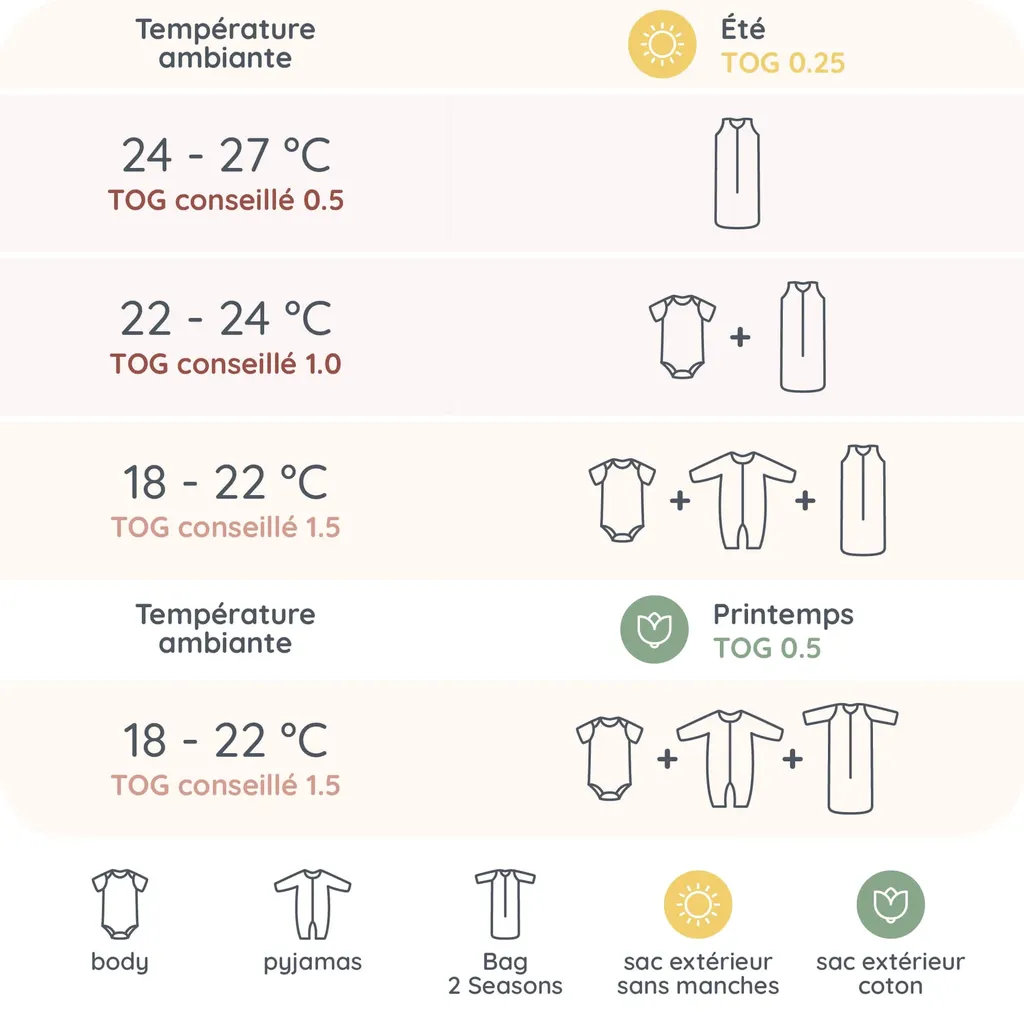 Infographie présentant les recommandations TOG pour les gigoteuses bébé selon la température de la chambre. Pour l’été (TOG 0,25) : à 24–27°C, le bébé porte uniquement une gigoteuse sans manches (recommandation TOG sûre 0,5) ; à 22–24°C, un body manches courtes avec une gigoteuse sans manches (recommandation TOG sûre 1,0) ; à 18–22°C, un body, un pyjama et une gigoteuse sans manches (recommandation TOG sûre 1,5). Pour le printemps (TOG 0,5) : à 18–22°C, le bébé porte un body, un pyjama et une gigoteuse en coton (recommandation TOG sûre 1,5). Des pictogrammes illustrent chaque combinaison de vêtements.