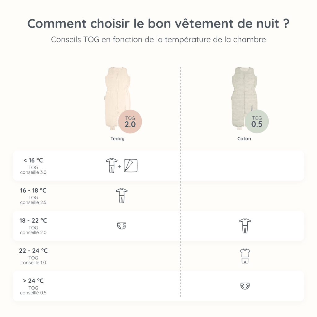 Guide TOG des vêtements de nuit pour bébés pour différentes températures ambiantes, indiquant les vêtements et les sacs de couchage recommandés (Coton, Teddy) pour un sommeil en toute sécurité. Inclut les indices TOG de 0,5 à 1,0 et des combinaisons de vêtements pour des températures allant de moins de 16°C à 27°C.