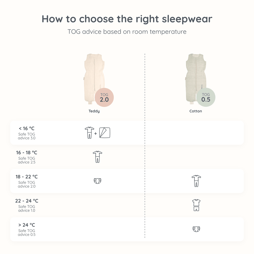 Baby sleepwear TOG guide for different room temperatures, showing recommended clothing and sleeping bags (Cotton, Teddy) for safe sleep. Includes TOG ratings from 0.5 to 2.0 and outfit combinations for temperatures ranging from below 16°C to 27°C.