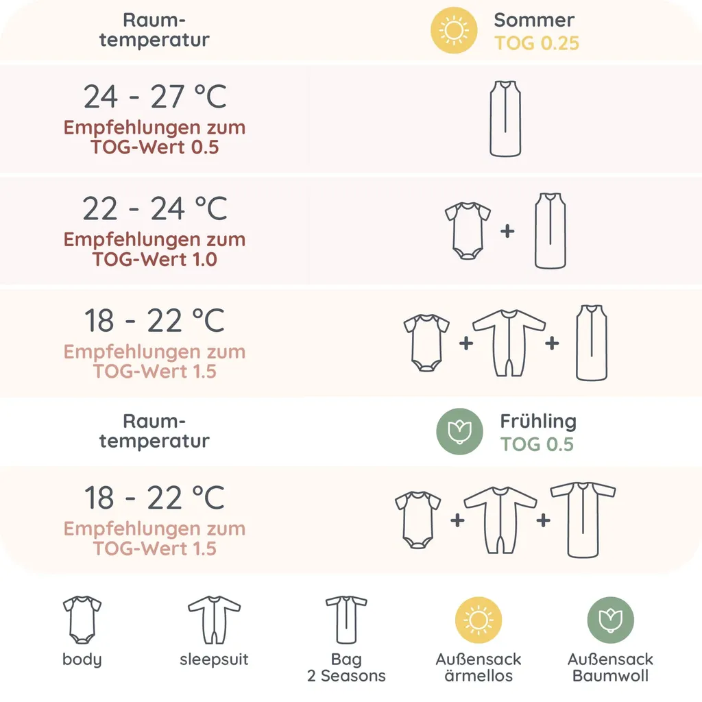 Infografik mit TOG-Empfehlungen für Babyschlafsäcke je nach Raumtemperatur. Für den Sommer (TOG 0,25): bei 24–27 °C trägt das Baby nur einen ärmellosen Schlafsack (sichere TOG-Empfehlung 0,5); bei 22–24 °C einen Kurzarm-Body plus ärmellosen Schlafsack (sichere TOG-Empfehlung 1,0); bei 18–22 °C einen Body, Schlafanzug und ärmellosen Schlafsack (sichere TOG-Empfehlung 1,5). Für den Frühling (TOG 0,5): bei 18–22 °C trägt das Baby einen Body, Schlafanzug und Baumwollschlafsack (sichere TOG-Empfehlung 1,5). Symbole zeigen die jeweiligen Kleidungskombinationen.