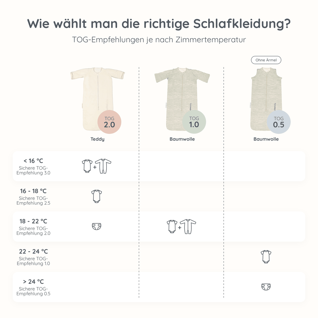 TOG-Leitfaden für Babyschlafbekleidung für verschiedene Raumtemperaturen mit Empfehlungen für Kleidung und Schlafsäcke (Baumwolle, Teddy) für einen sicheren Schlaf. Enthält TOG-Einstufungen von 0,5 bis 2,0 und Outfit-Kombinationen für Temperaturen von unter 16°C bis 27°C.