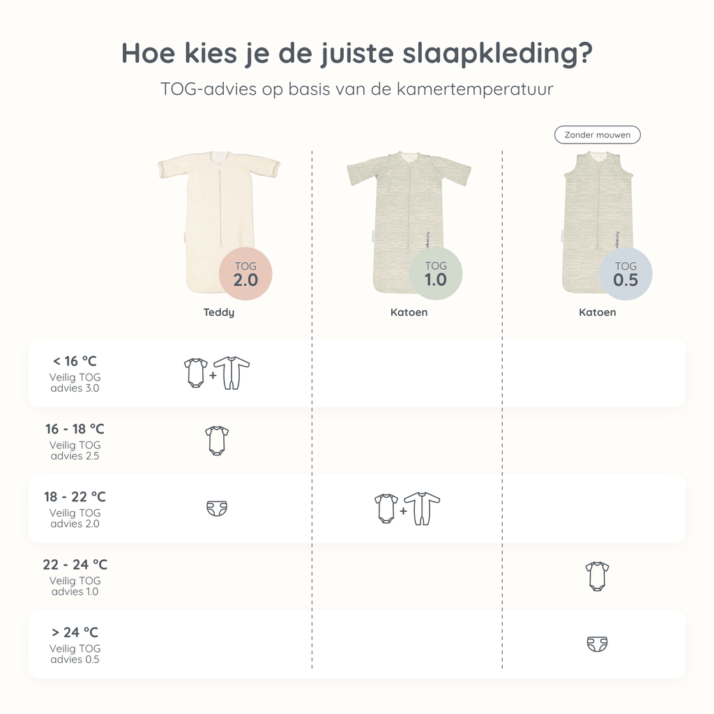 TOG-gids voor babyslaapgoed voor verschillende kamertemperaturen, met aanbevolen kleding en slaapzakken (Katoen, Teddy) voor veilig slapen. Inclusief TOG-classificaties van 0,5 tot 2,0 en outfitcombinaties voor temperaturen van minder dan 16°C tot 27°C.
