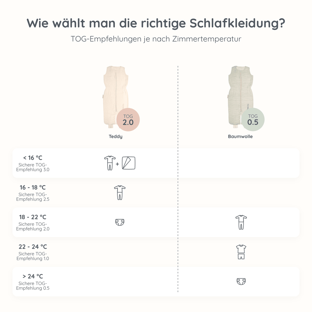 TOG-Leitfaden für Babyschlafbekleidung für verschiedene Raumtemperaturen mit Empfehlungen für Kleidung und Schlafsäcke (Baumwolle, Teddy) für einen sicheren Schlaf. Enthält TOG-Einstufungen von 0,5 bis 2,0 und Outfit-Kombinationen für Temperaturen von unter 16°C bis 27°C.