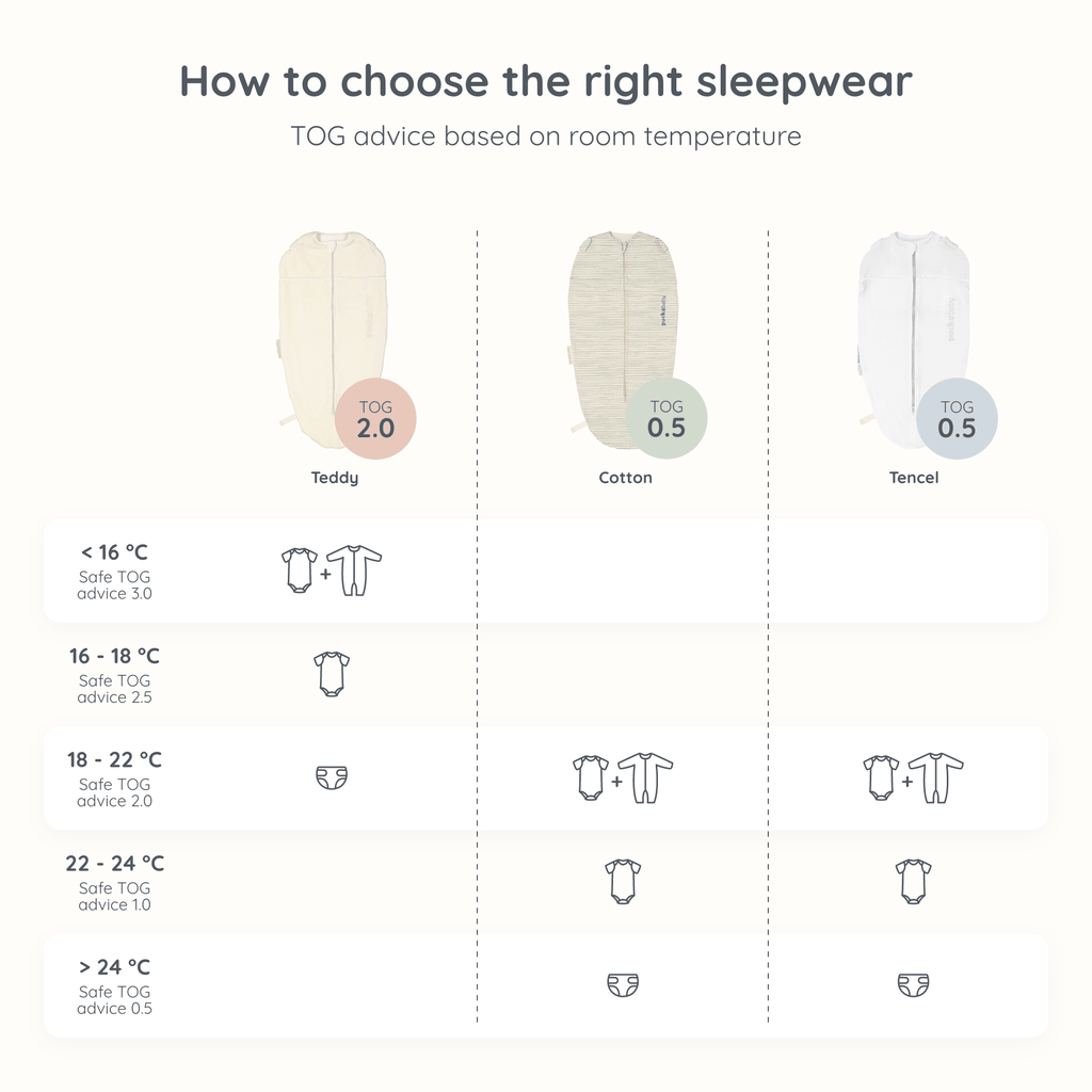 Baby sleepwear TOG guide for different room temperatures, showing recommended clothing and sleeping bags (Tencel, Cotton, Teddy) for safe sleep. Includes TOG ratings from 0.5 to 2.0 and outfit combinations for temperatures ranging from below 16°C to 27°C