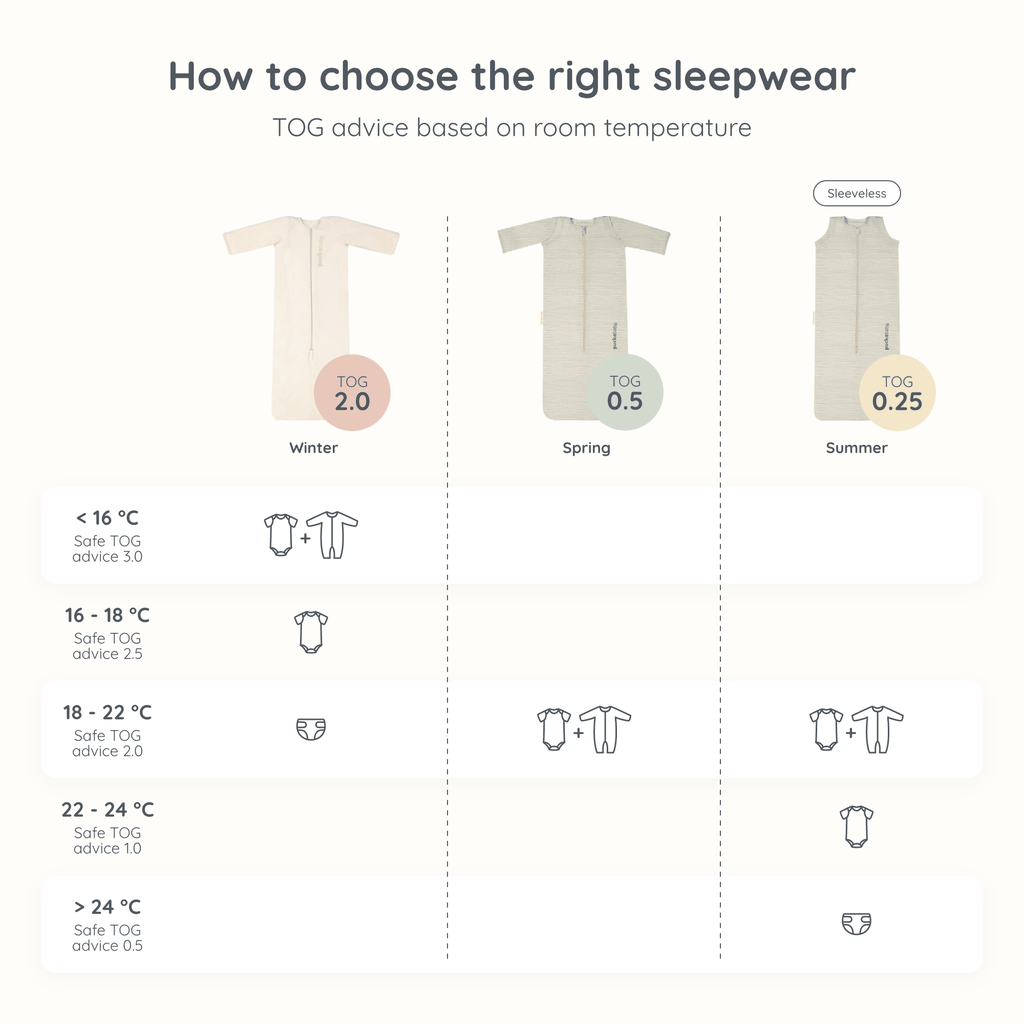 Infographic showing sleepwear TOG ratings for winter, spring, and summer based on room temperature, with icons for clothing recommendations.