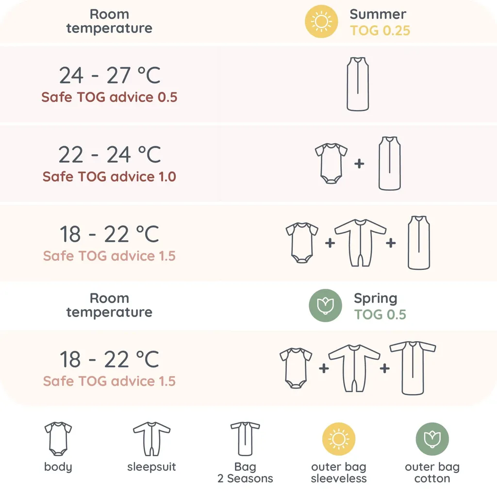 Infographic showing baby sleeping bag TOG recommendations by room temperature. For summer (TOG 0.25): at 24–27°C, baby wears only a sleeveless sleeping bag (safe TOG advice 0.5); at 22–24°C, a short-sleeve bodysuit plus sleeveless sleeping bag (safe TOG advice 1.0); at 18–22°C, a bodysuit, sleepsuit, and sleeveless sleeping bag (safe TOG advice 1.5). For spring (TOG 0.5): at 18–22°C, baby wears a bodysuit, sleepsuit, and cotton sleeping bag (safe TOG advice 1.5). Icons illustrate each clothing combination.