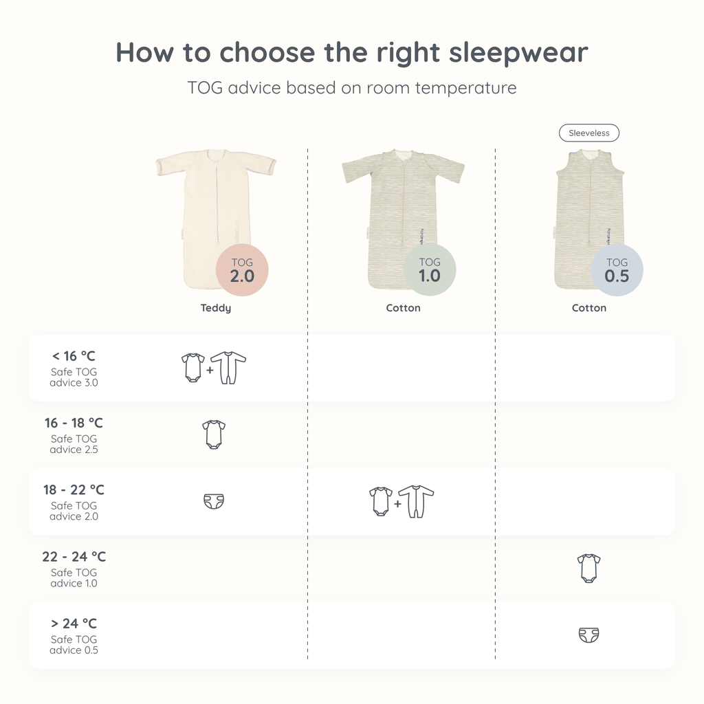 Baby sleepwear TOG guide for different room temperatures, showing recommended clothing and sleeping bags (Cotton, Teddy) for safe sleep. Includes TOG ratings from 0.5 to 2.0 and outfit combinations for temperatures ranging from below 16°C to 27°C.