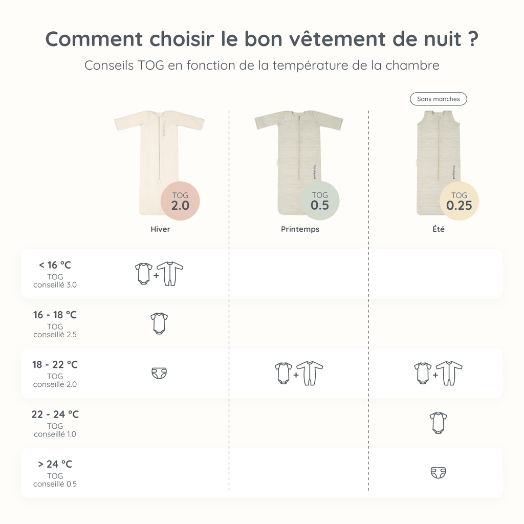 Guide on choosing nightwear based on room temperature: winter, spring, and summer sleep sacks with TOG ratings 2.0, 0.5, and 0.25.