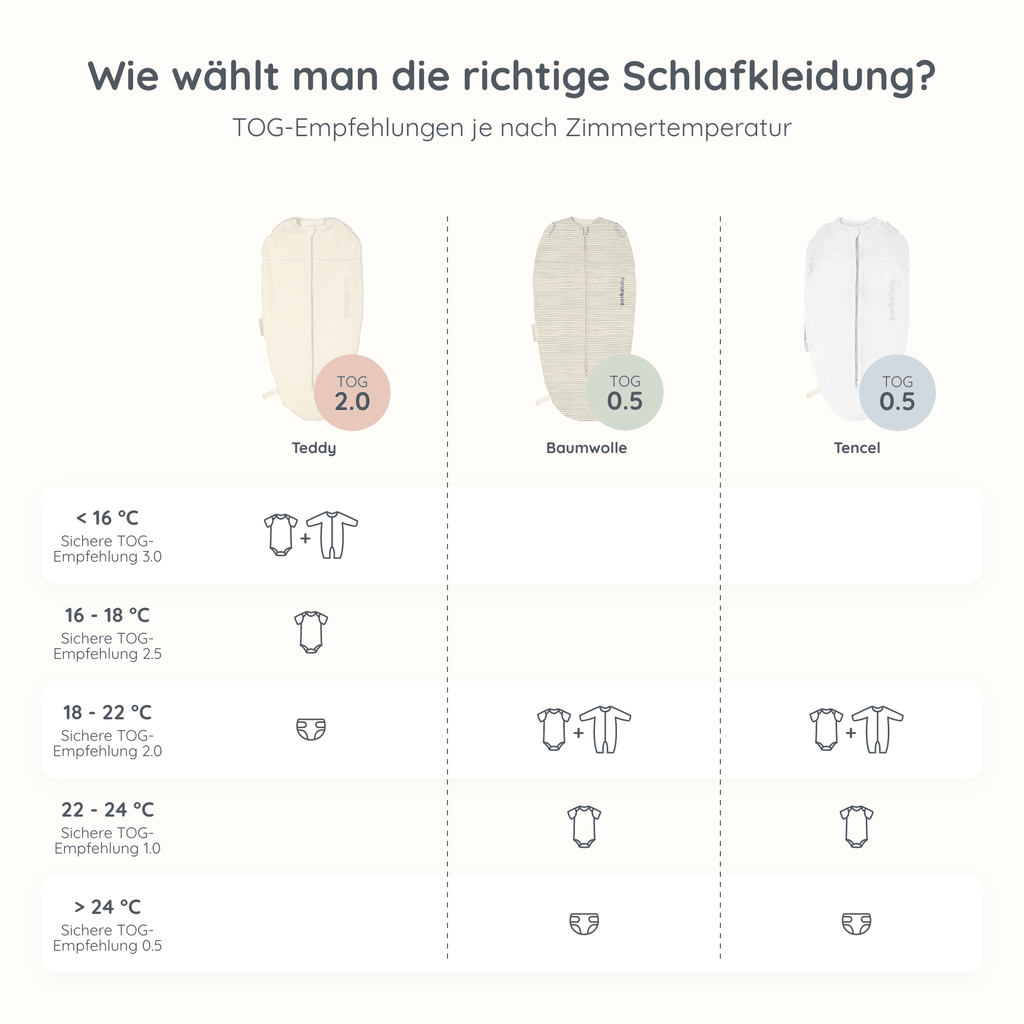TOG-Leitfaden für Babyschlafbekleidung für verschiedene Raumtemperaturen mit Empfehlungen für Kleidung und Schlafsäcke (Tencel, Baumwolle, Teddy) für einen sicheren Schlaf. Enthält TOG-Einstufungen von 0,5 bis 2,0 und Outfit-Kombinationen für Temperaturen von unter 16°C bis 27°C