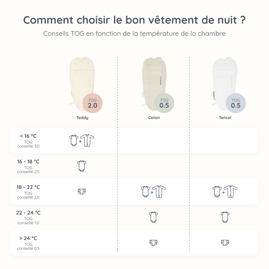 Guide TOG des vêtements de nuit pour bébés pour différentes températures ambiantes, indiquant les vêtements et les sacs de couchage recommandés (Tencel, Coton, Teddy) pour un sommeil en toute sécurité. Inclut les indices TOG de 0,5 à 2,0 et des combinaisons de vêtements pour des températures allant de moins de 16°C à 24°C.