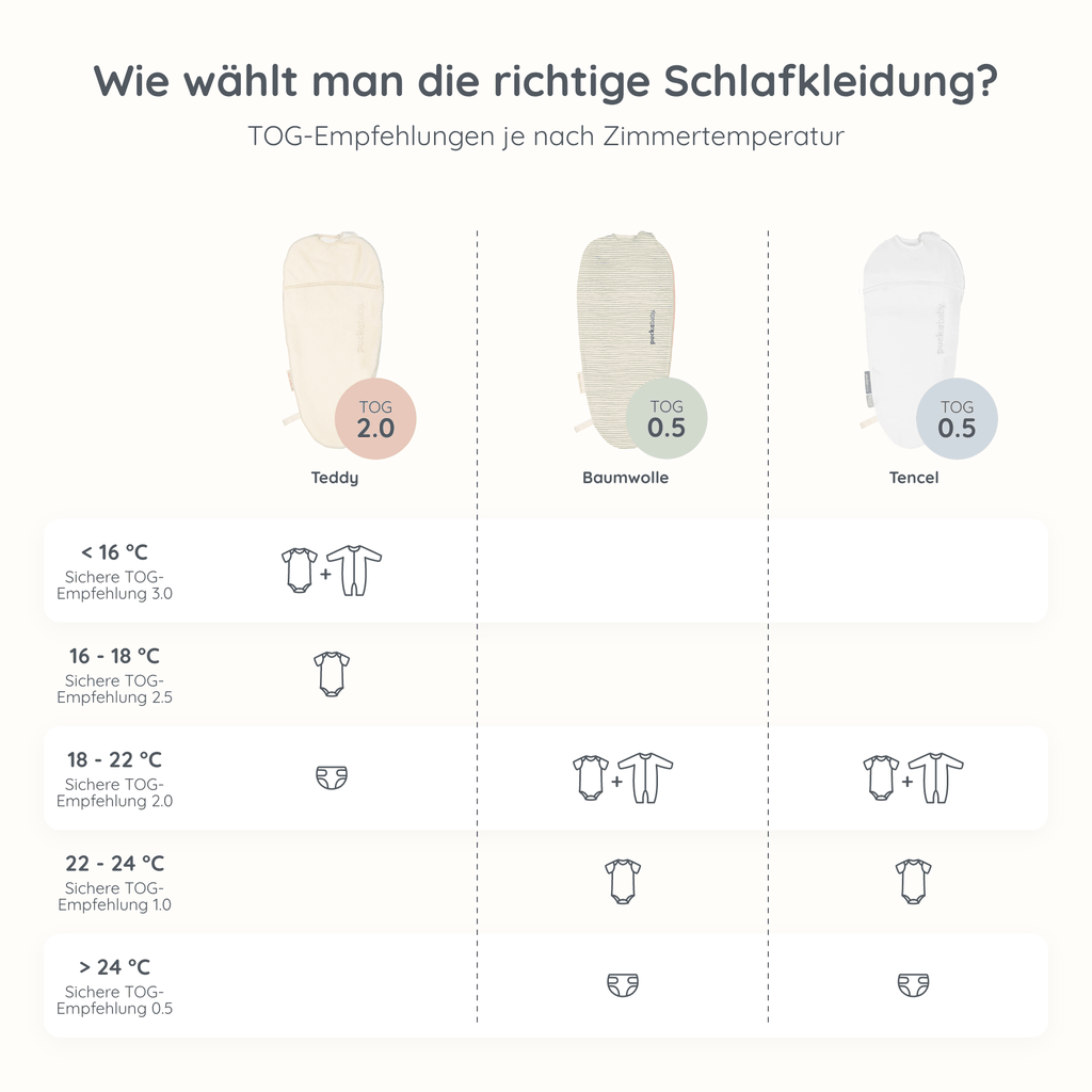 TOG-Leitfaden für Babyschlafbekleidung für verschiedene Raumtemperaturen mit Empfehlungen für Kleidung und Schlafsäcke (Tencel, Baumwolle, Teddy) für einen sicheren Schlaf. Enthält TOG-Einstufungen von 0,5 bis 2,0 und Outfit-Kombinationen für Temperaturen von unter 16°C bis über 24°C.