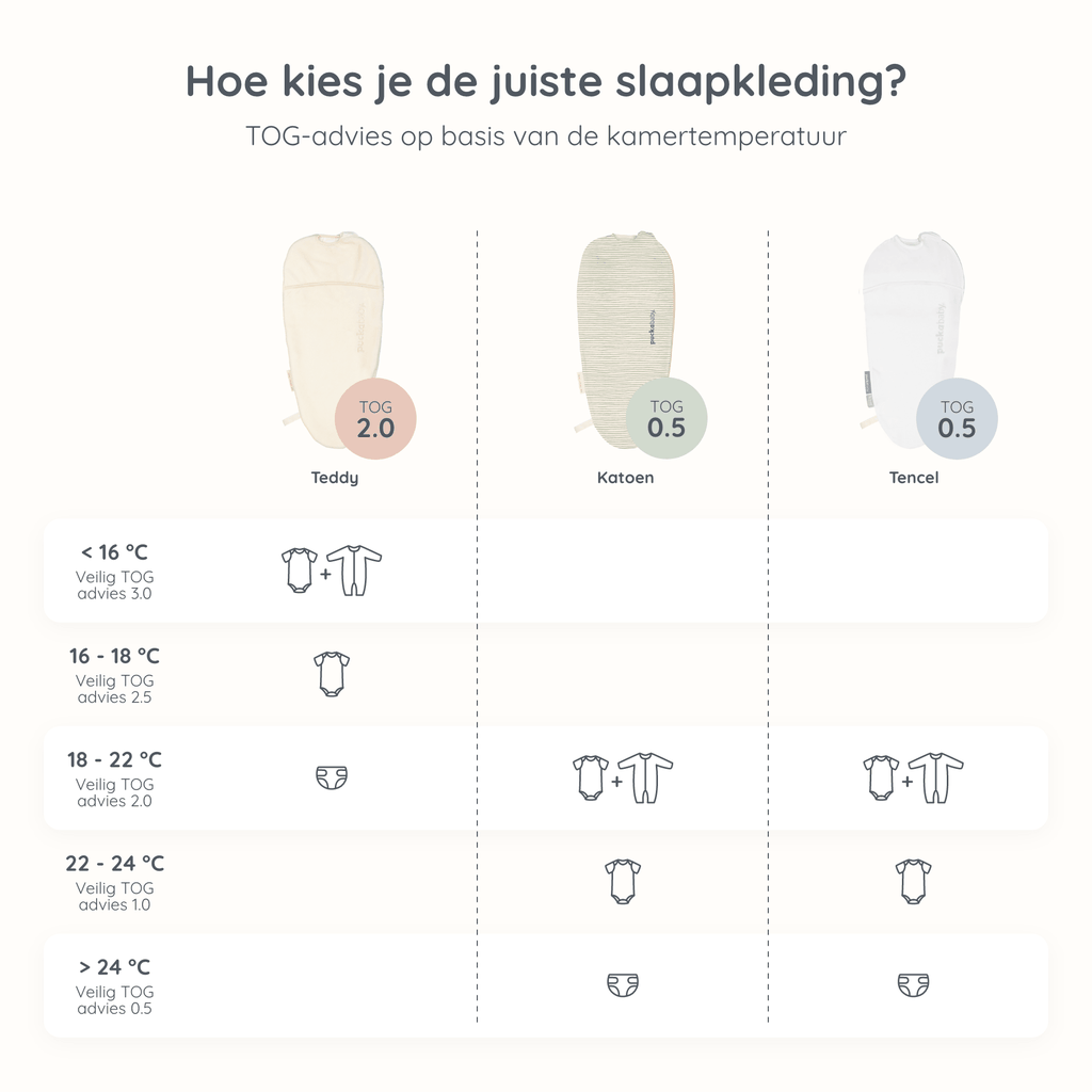 TOG-gids voor babyslaapgoed voor verschillende kamertemperaturen, met aanbevolen kleding en slaapzakken (Tencel, Katoen, Teddy) voor veilig slapen. Inclusief TOG-classificaties van 0,5 tot 2,0 en outfitcombinaties voor temperaturen van minder dan 16°C tot 24°C.