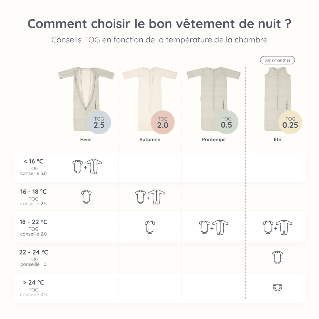 Guide TOG des vêtements de nuit pour bébés pour différentes températures ambiantes, indiquant les vêtements et les sacs de couchage recommandés pour un sommeil en toute sécurité. Inclut les indices TOG de 0,25 à 2,5 et des combinaisons de vêtements pour des températures allant de moins de 16°C à 27°C.