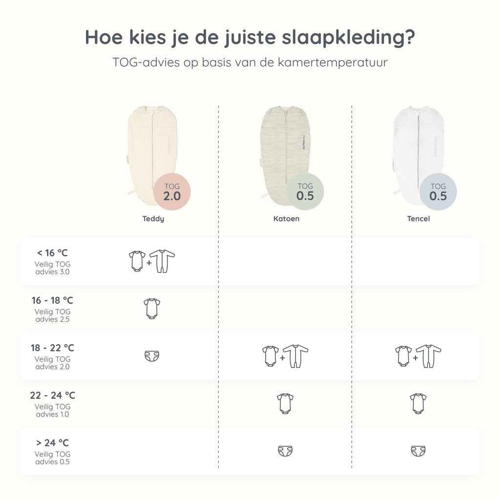 TOG-gids voor babyslaapgoed voor verschillende kamertemperaturen, met aanbevolen kleding en slaapzakken (Tencel, Katoen, Teddy) voor veilig slapen. Inclusief TOG-classificaties van 0,5 tot 2,0 en outfitcombinaties voor temperaturen van minder dan 16°C tot 27°C.