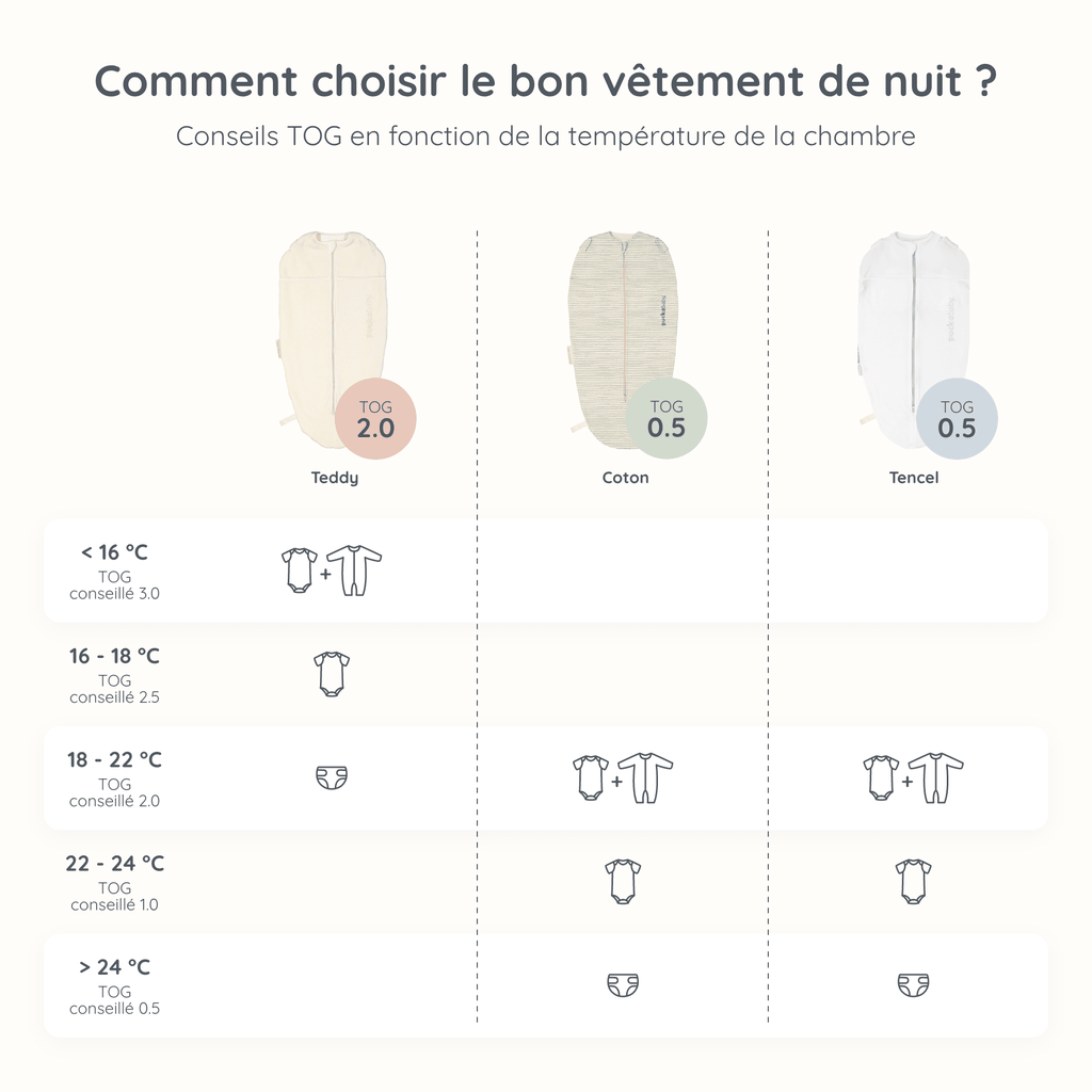 Guide TOG des vêtements de nuit pour bébés pour différentes températures ambiantes, indiquant les vêtements et les sacs de couchage recommandés (Tencel, Coton, Teddy) pour un sommeil en toute sécurité. Inclut les indices TOG de 0,5 à 2,0 et des combinaisons de vêtements pour des températures allant de moins de 16°C à 27°C