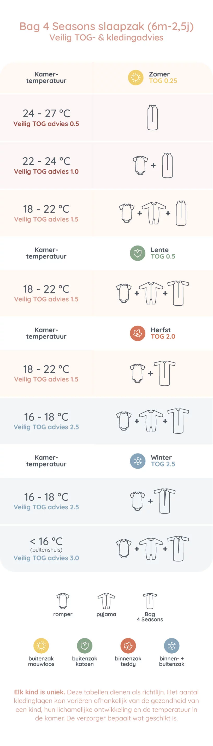 Elk kind is uniek. Deze tabellen dienen als richtlijn. Het aantal kledinglagen kan variëren afhankelijk van de gezondheid van een kind, hun lichamelijke ontwikkeling en de temperatuur in de kamer. De verzorger bepaalt wat geschikt is.