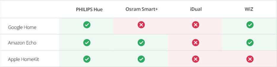 Tabla de dispositivos domésticos inteligentes