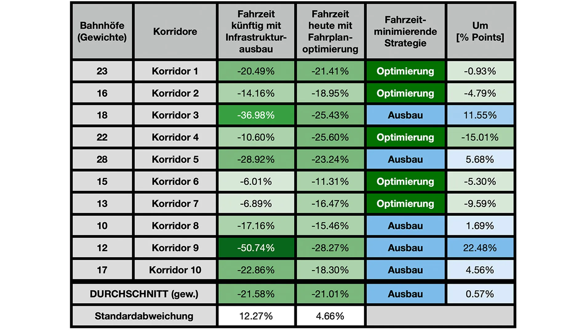 Zeitersparnis auf den zehn Bahnkorridoren durch Neubaustrecken (3. Spalte) bzw. durch Fahrplanoptimierungen (4. Spalte). Die eine Hälfte der Korridore profitiert mehr von Fahrplanoptimierungen, die andere Hälfte mehr von Neubaustrecken. © García