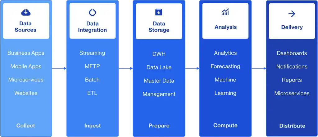 data pipeline automation