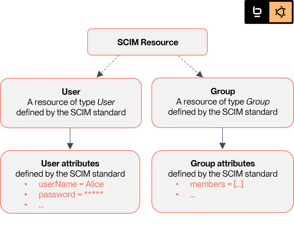 User and Group resources defined by SCIM standard