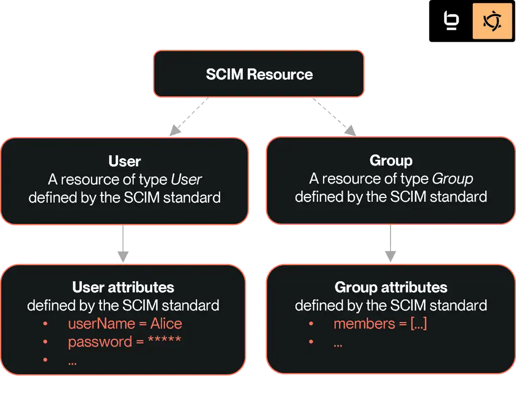 User and Group resources defined by SCIM standard