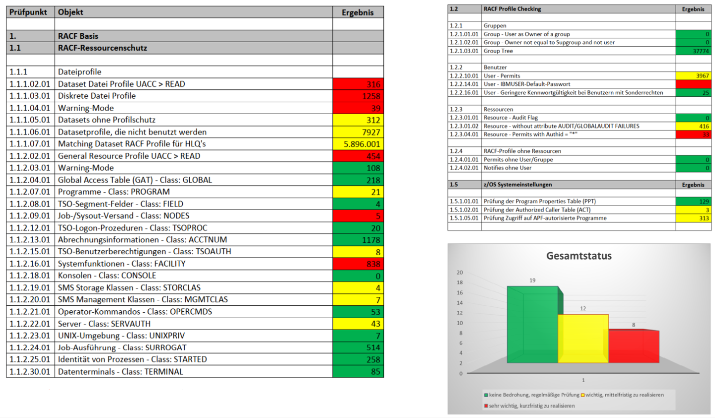 Beta Access racf Audit