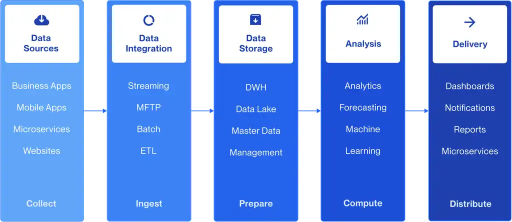 anow-automate-data-pipelines-management-problems-flow.png