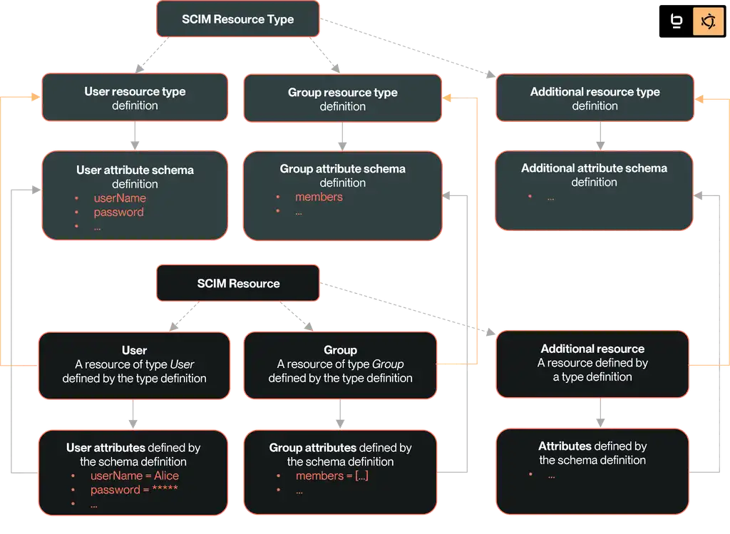 SCIM Resource Types
