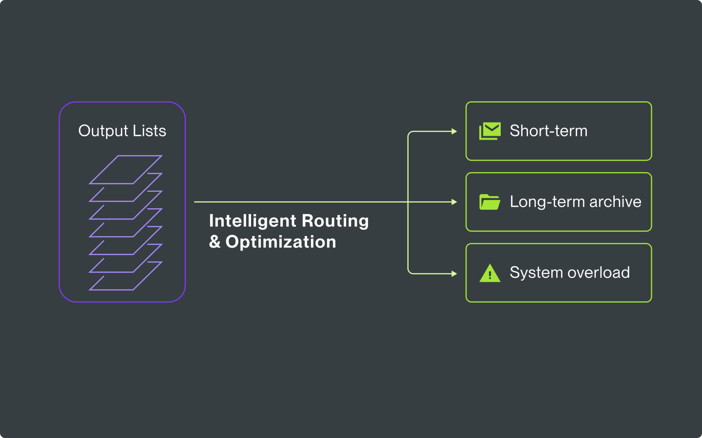 Flexible Output Management Optimization