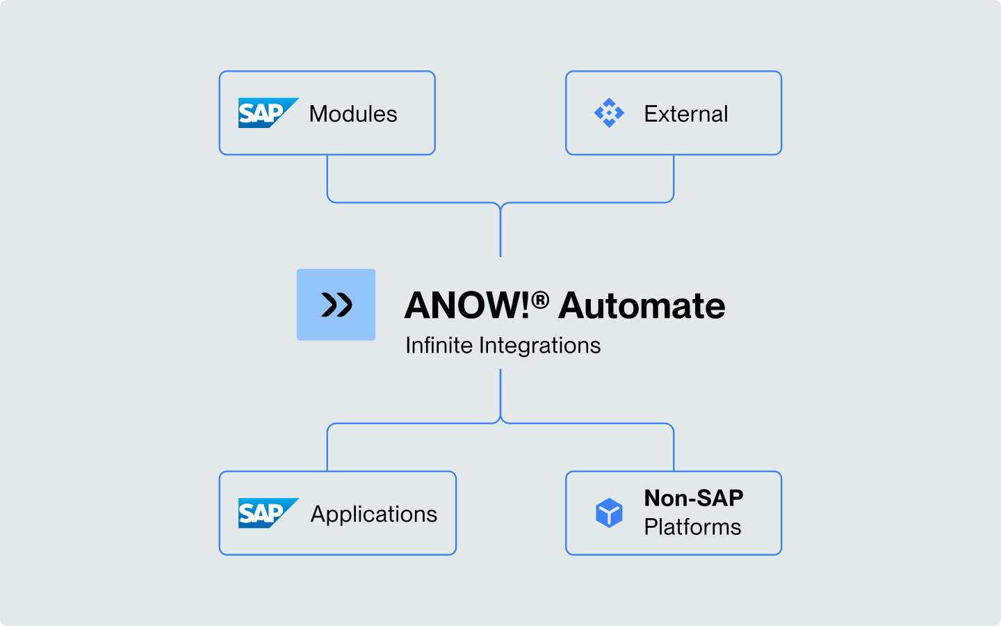 ANOW Automate Infinite Integrations Light mode