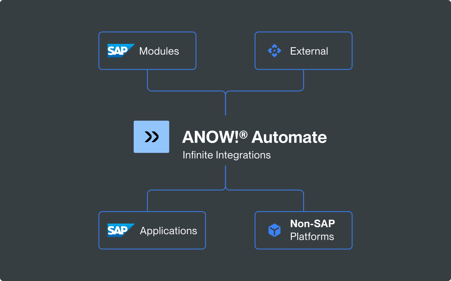 ANOW Automate Infinite Integrations Dark mode